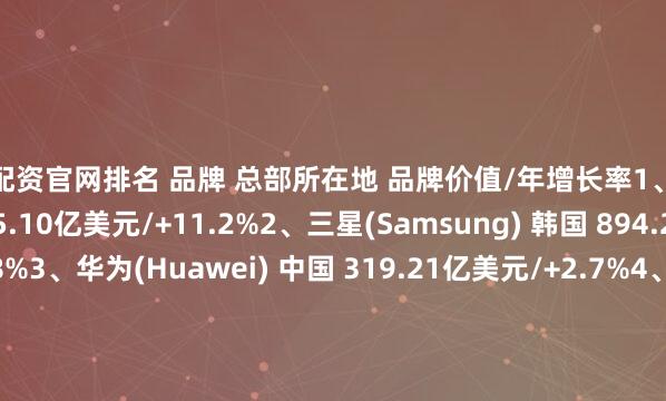 最新配资官网排名 品牌 总部所在地 品牌价值/年增长率1、苹果(Apple) 美国 5745.10亿美元/+11.2%2、三星(Samsung) 韩国 894.27亿美元/+8.8%3、华为(Huawei) 中国 319.21亿美元/+2.7%4、戴尔(Dell Technologies) 美国 214.51亿美元/+0.1%5、索尼(Sony) 日本 161.92亿美元/+13.5%6、LG 韩